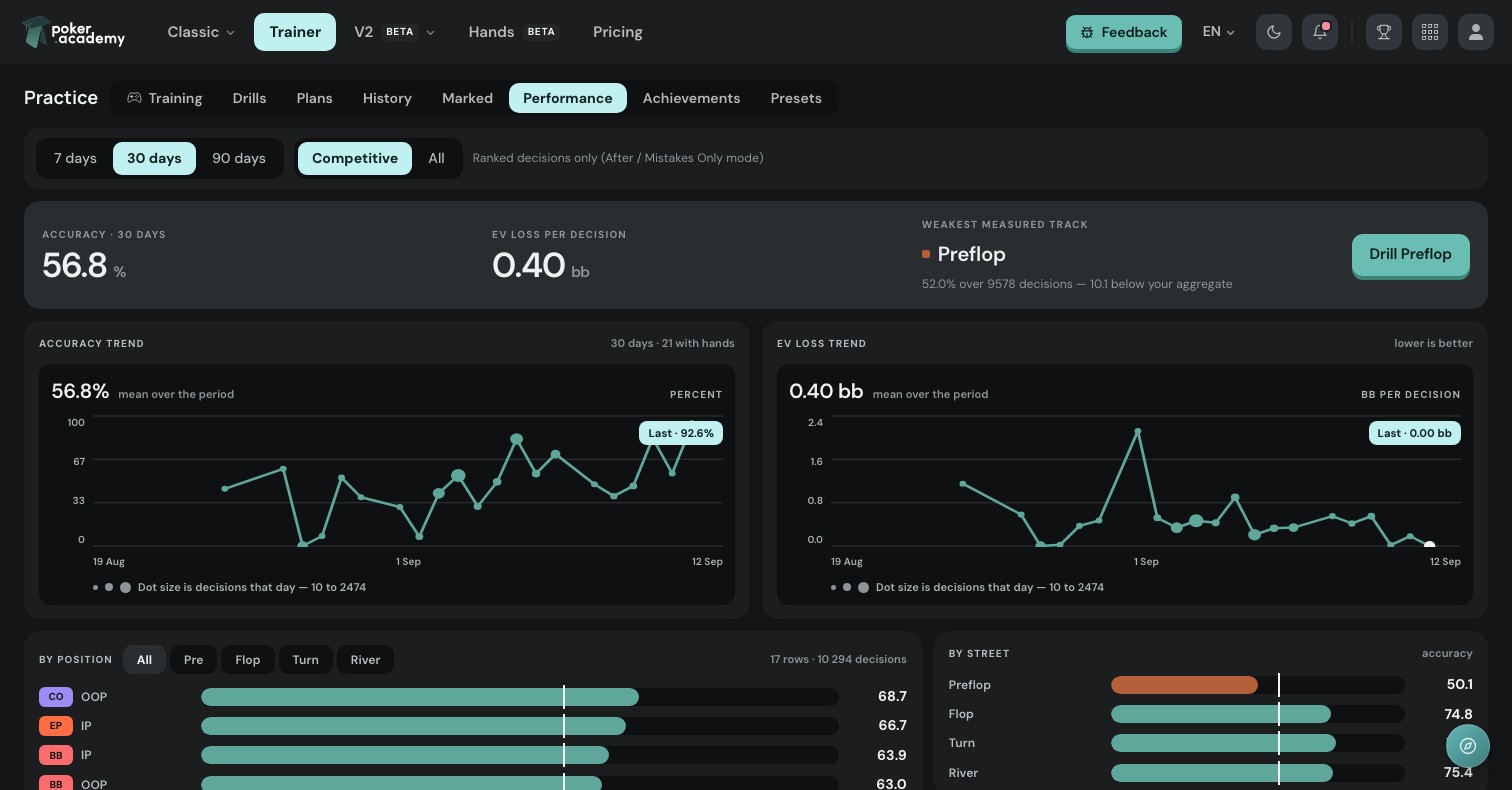 The Performance page of the Full Hand Trainer