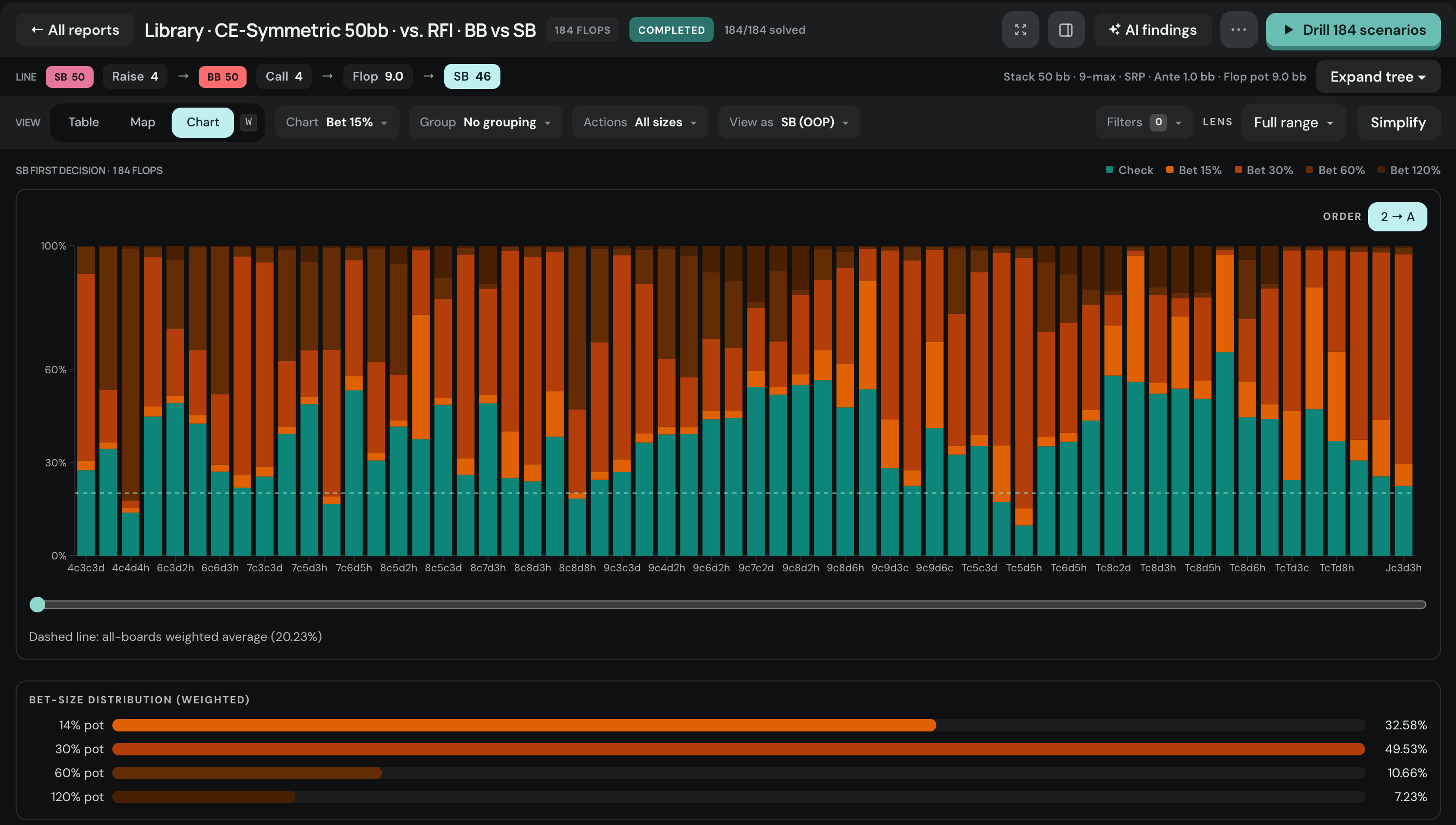 The same report as a chart: check and bet frequencies board by board, against the weighted average